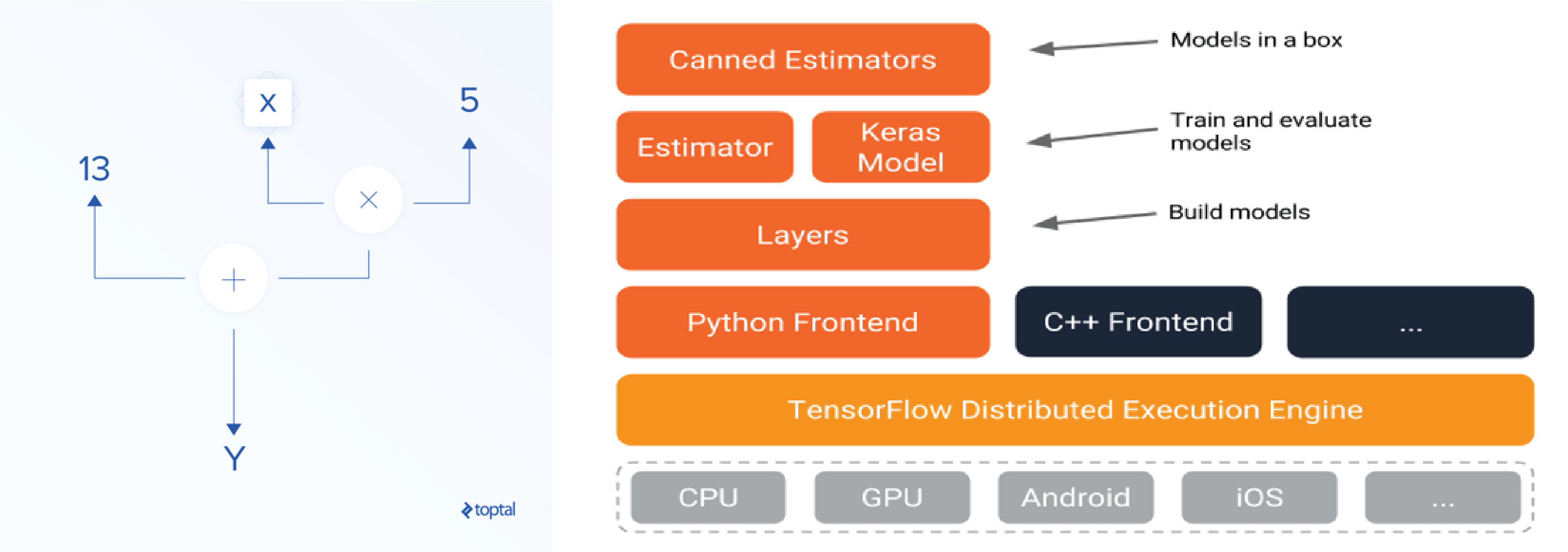 Tensor directed analytic graph and TensorFlow stack